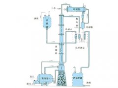 甲醇、乙醇蒸餾裝置